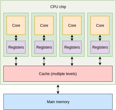 CPU architecture