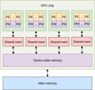 GPU architecture